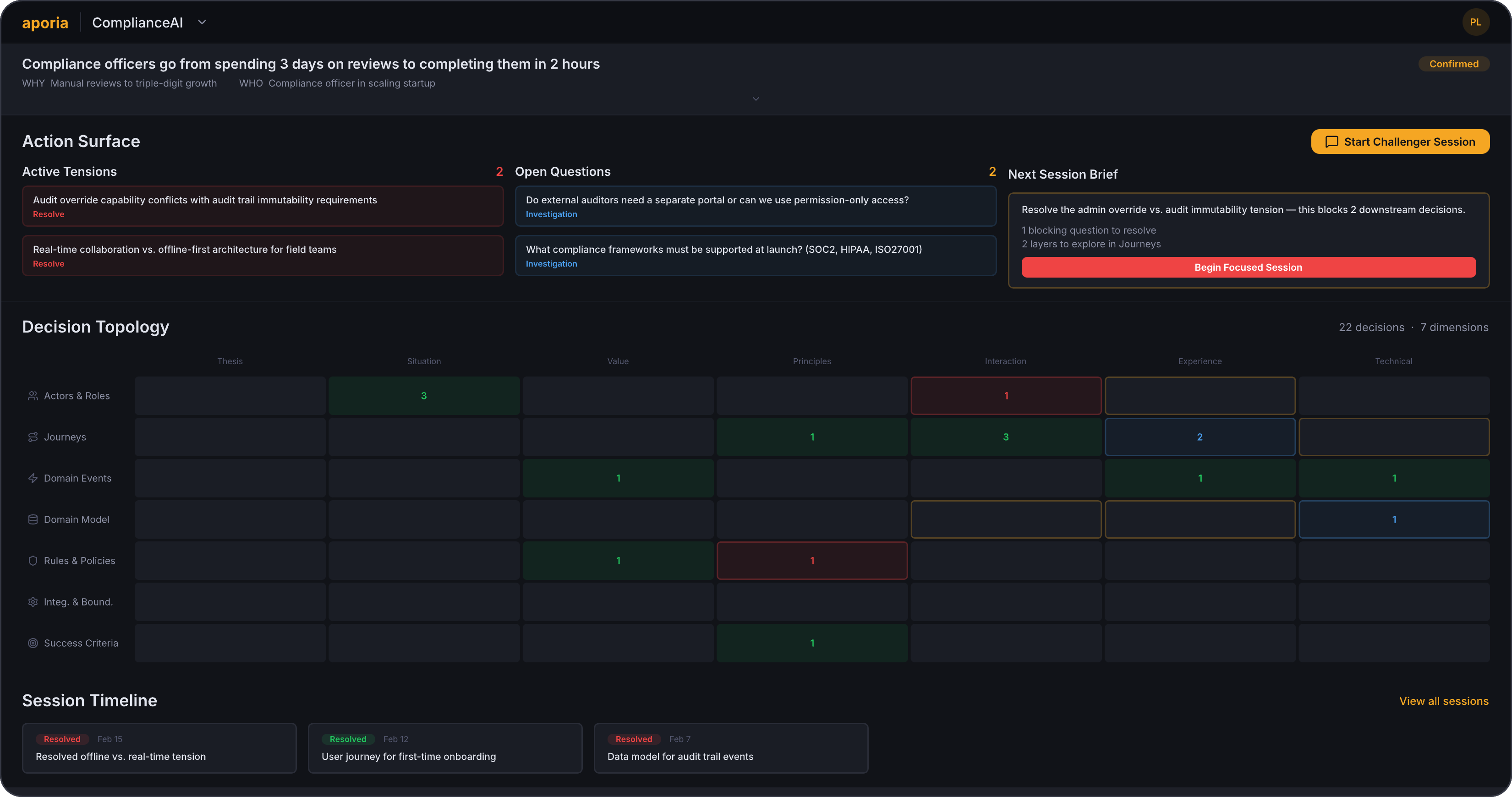 Aporia dashboard showing product thesis, action surface with active tensions and open questions, decision topology heatmap, and session timeline