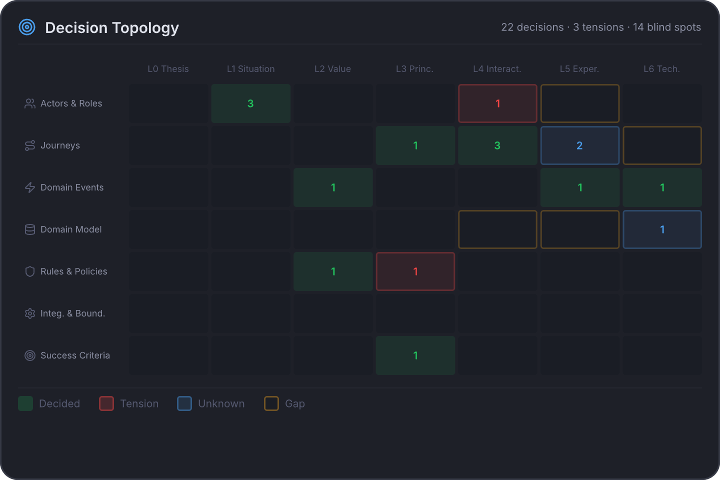 Decision Topology heatmap showing 7 dimensions by 7 layers with decided, tension, unknown, and gap states